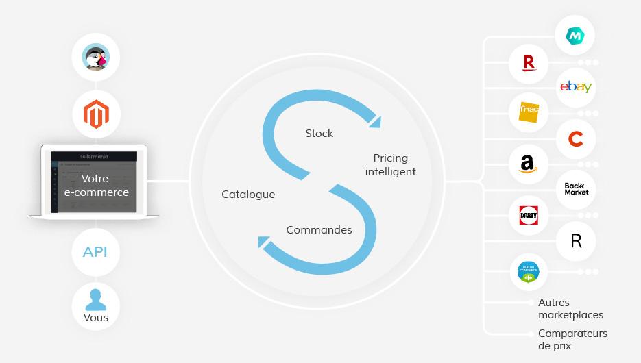 intégrateur marketplace : visuel marketplace