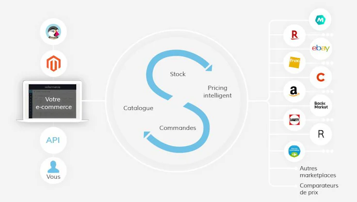 intégrateur marketplace : visuel marketplace