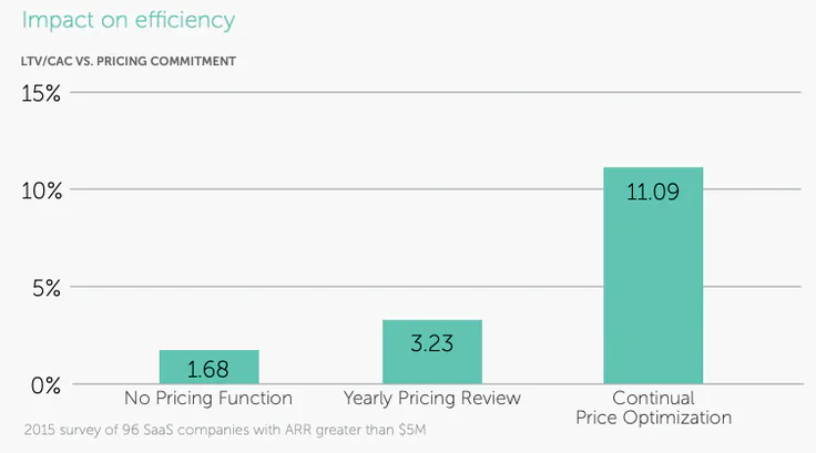 Impact on efficiency