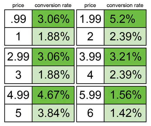 Price and conversion rates