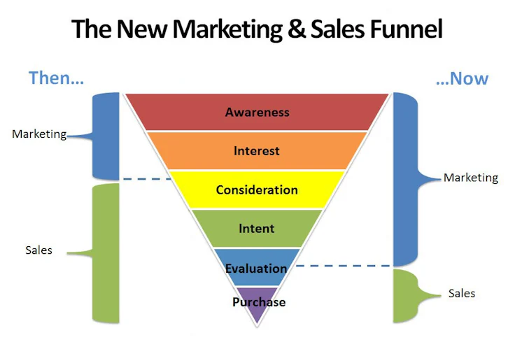 The New Marketing & Sales Funnnel
