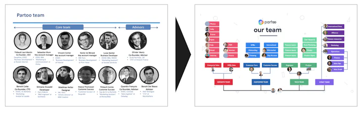 structurer équipe scaleup