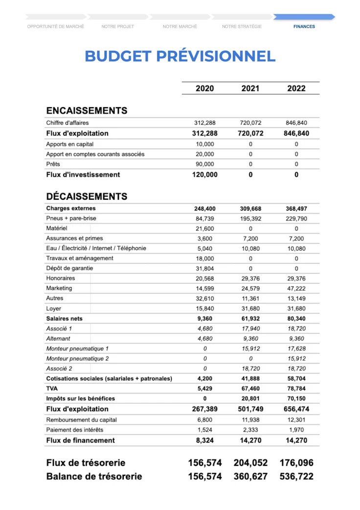 Exemple budget prévisionnel