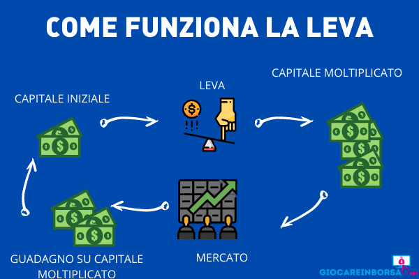 Come funziona la leva