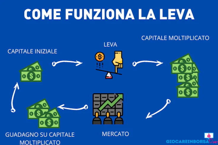 Come funziona la leva