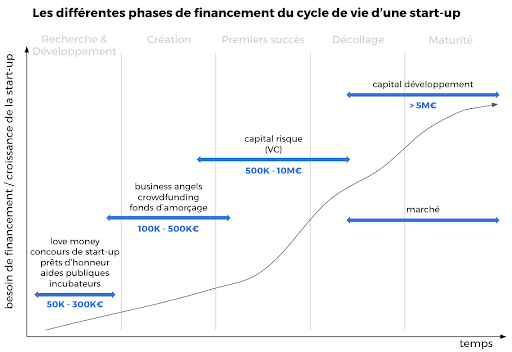 levées de fonds