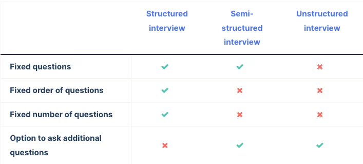 Interview Structures Table