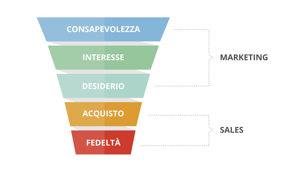 funnel e-commerce