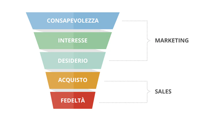 funnel e-commerce
