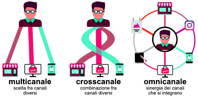 schema tipi di marketing