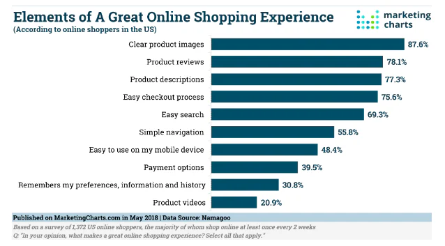 sondaggio online shopping