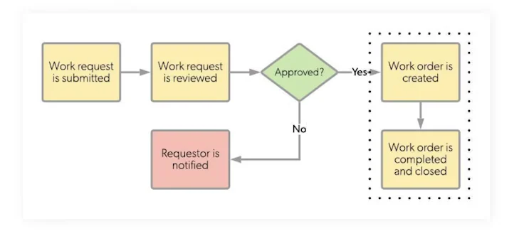 Work Order Flow