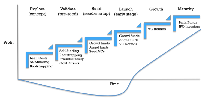 Startup typical lifecycle