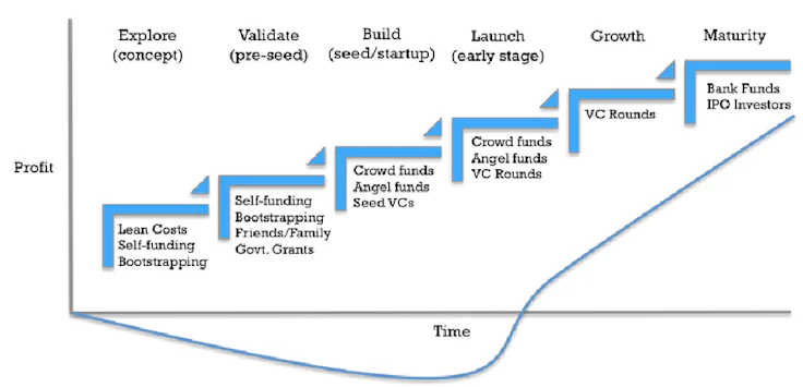 Startup typical lifecycle