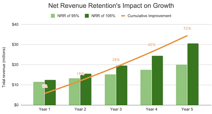 NRR impact on growth