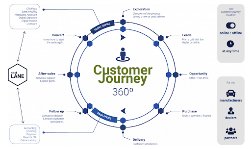 Capture Imaweb pour CRM Automobile