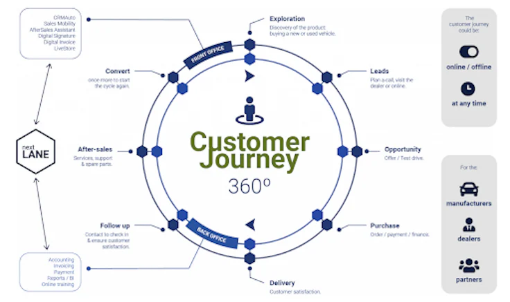 Capture Imaweb pour CRM Automobile