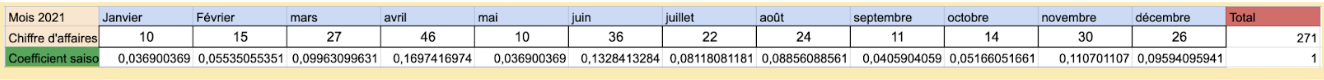 coefficient saisonnier