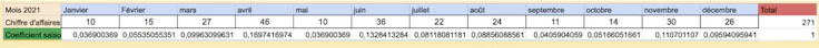coefficient saisonnier