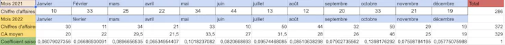 coefficient saisonnier 