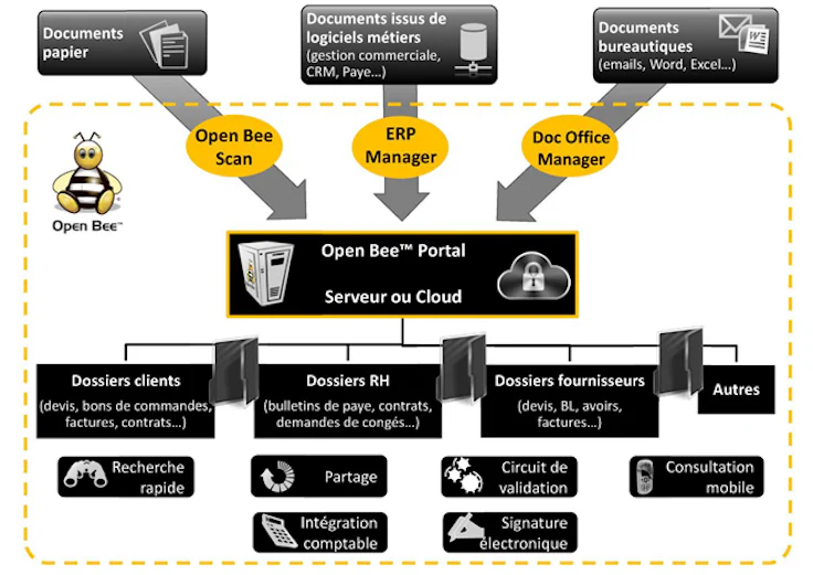 Logiciel GED : OpenBee