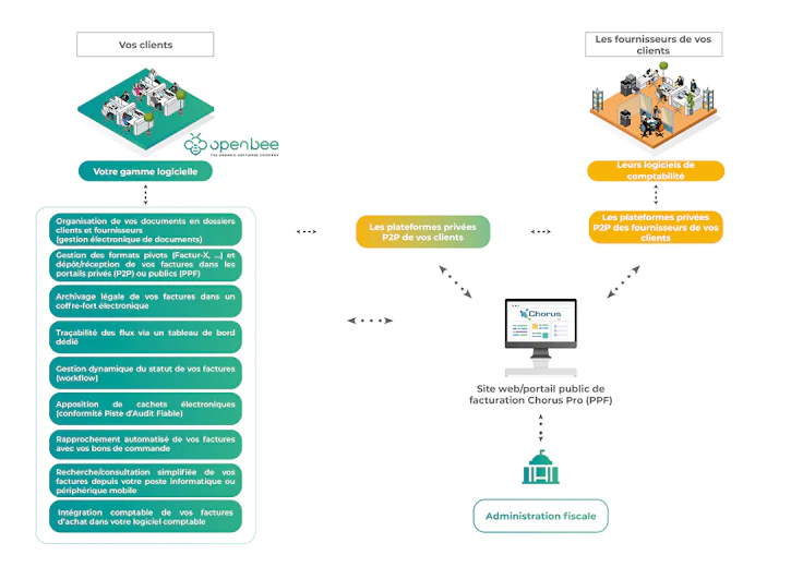 La plateforme « facture électronique » Open Bee