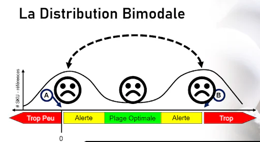 Supply Chain distribution bimodale