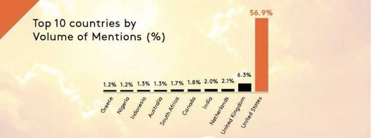 Top 1O countries by volume of mentions