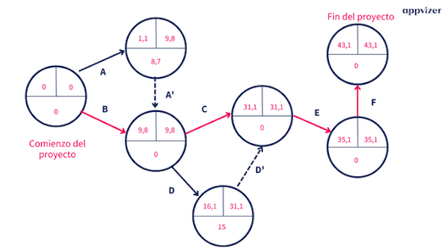 diagrama-de-pert