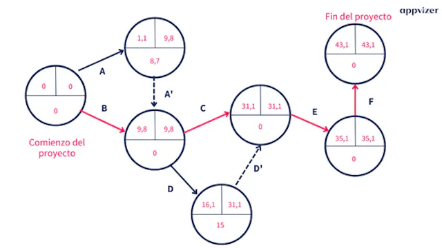 diagrama-de-pert