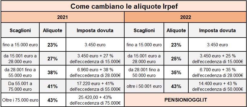 aliquote irpef