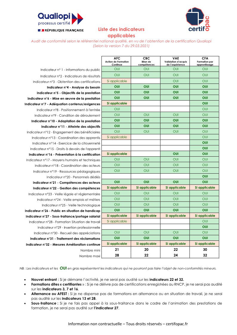 Liste des indicaterurs Qualiopi
