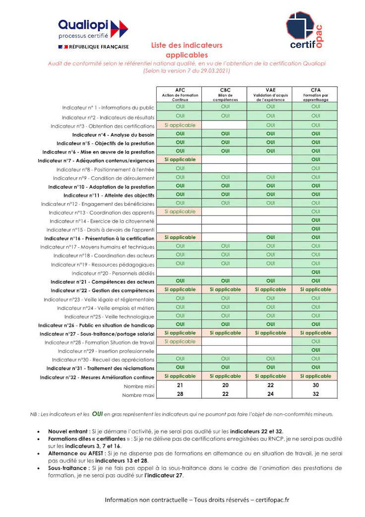 Liste des indicaterurs Qualiopi