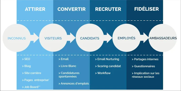 Inconnus / Visiteurs / Candidats / Employés / Ambassadeurs