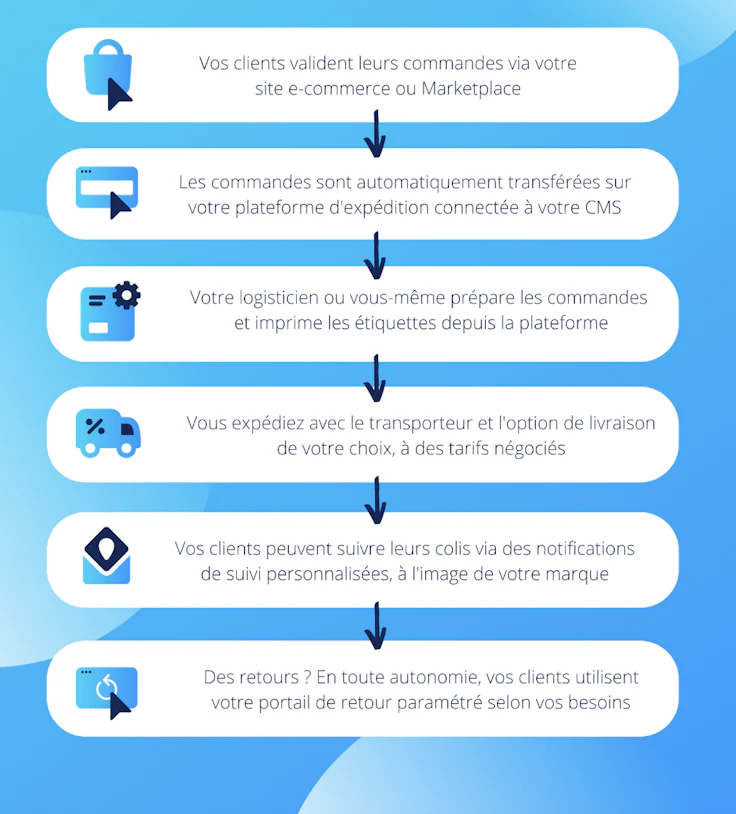 💡Exemple de cycle complet de préparation de commande, de la commande en ligne du client au suivi de commande :