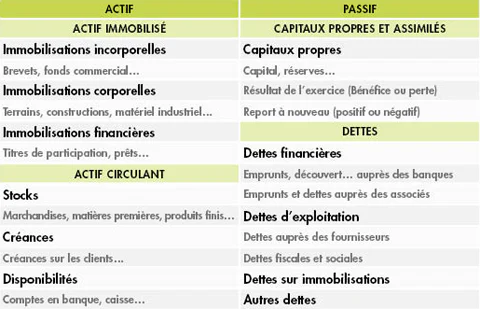 Comptabilité en partie double : le bilan