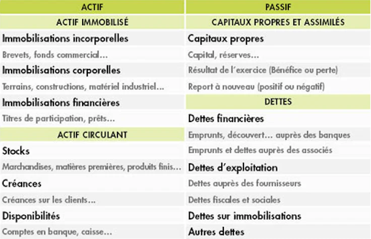 Comptabilité en partie double : le bilan