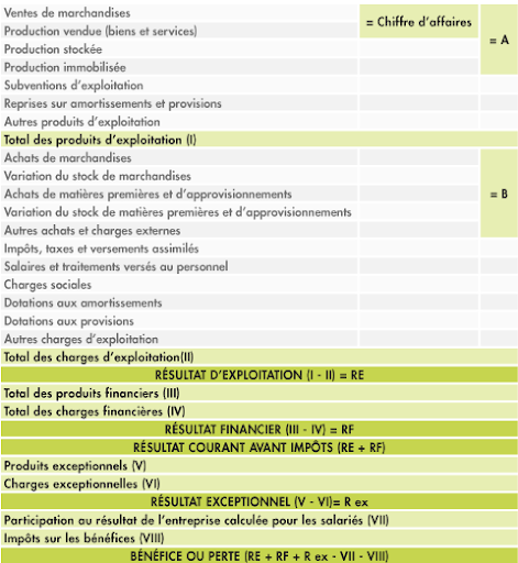 Comptabilité en partie double : le compte de résultat