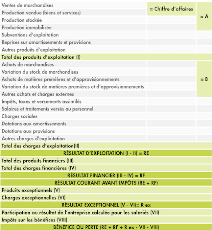 Comptabilité en partie double : le compte de résultat