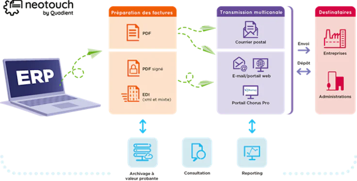logiciel de recouvrement : Neotouch