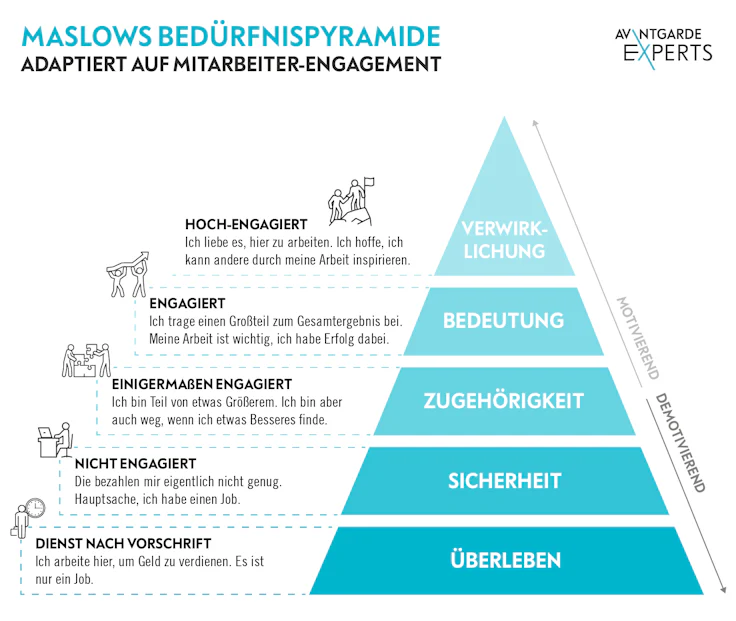 avantgarde experts bedurfnispyramide-maslow
