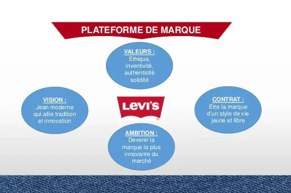 Exemple plateforme de marque : Levi's