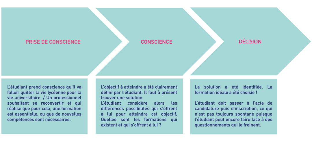 Comment recruter des étudiants pour une école ?