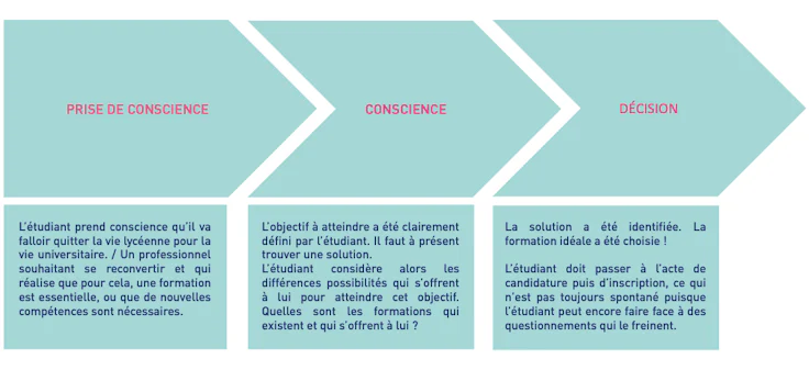 Comment recruter des étudiants pour une école ?