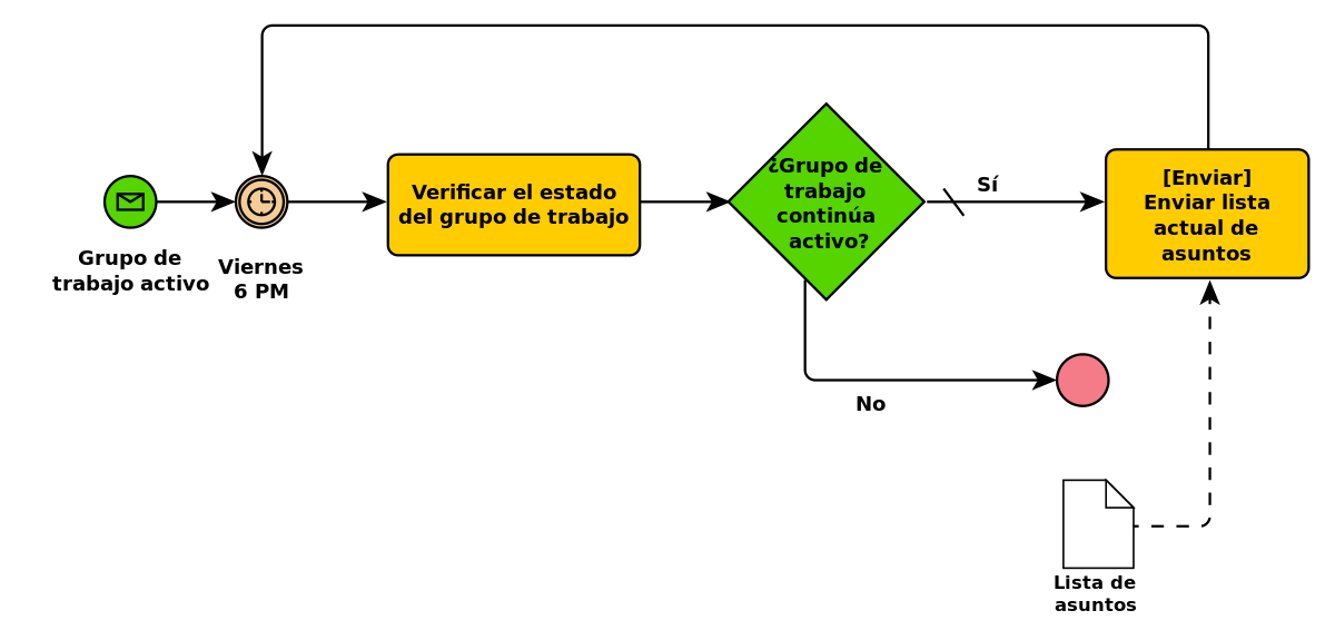 elemtos-de-bpmn