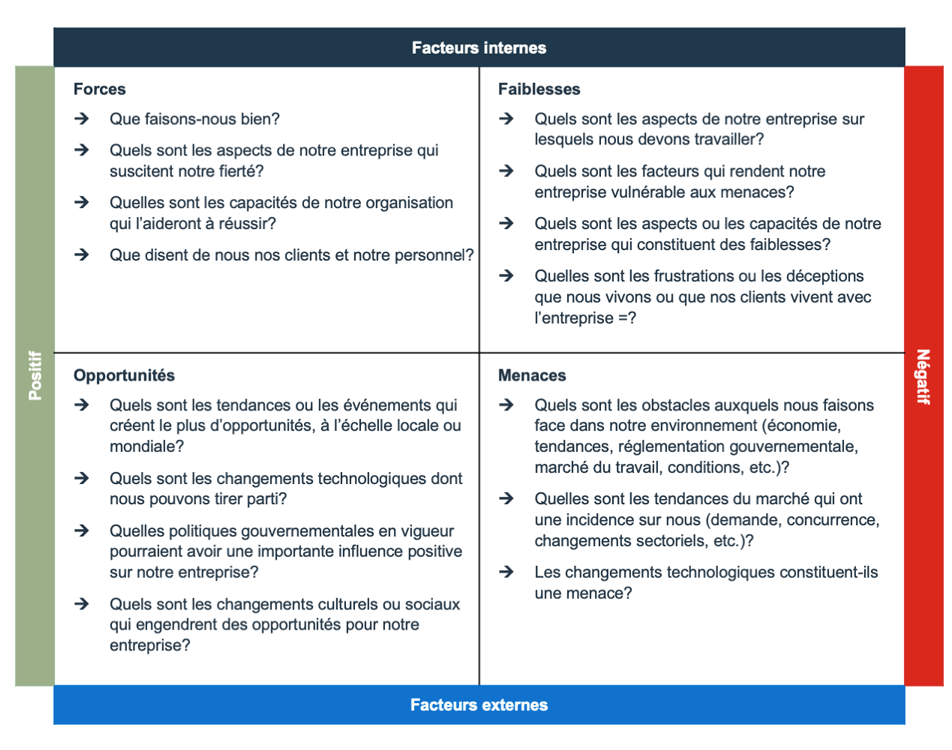 stratégie de marque : analyse SWOT
