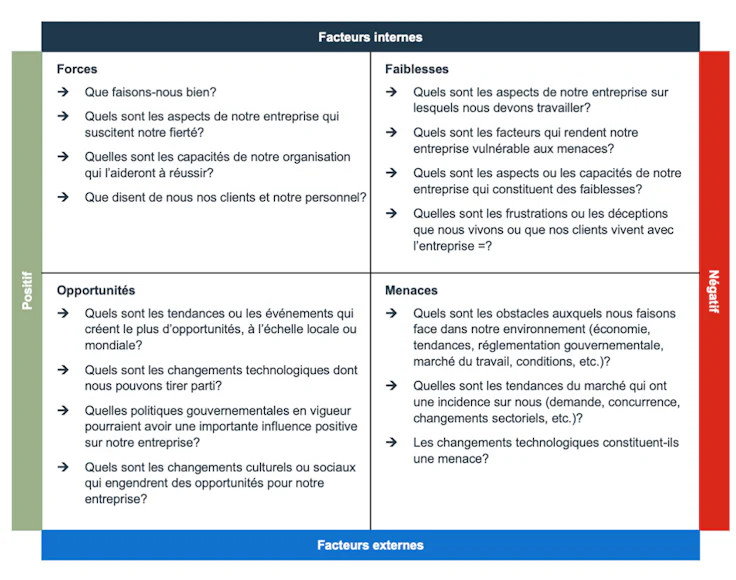 stratégie de marque : analyse SWOT