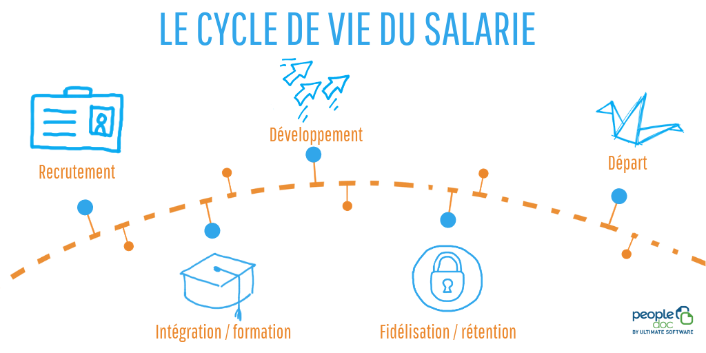 Les étapes du parcours collaborateur