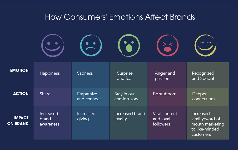 campagne marketing : marketing émotionnel