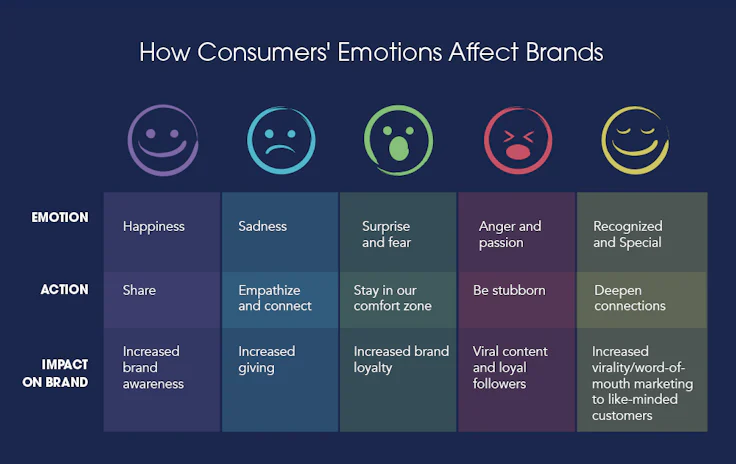 campagne marketing : marketing émotionnel